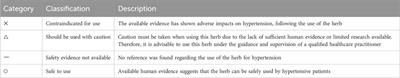 Safety classification of herbal medicine use among hypertensive patients: a systematic review and meta-analysis